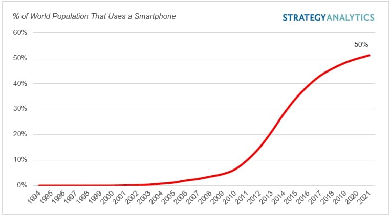 Gráfico monstrando o uso do celular no mundo