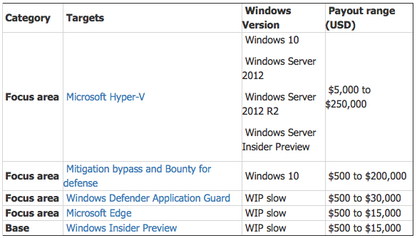 Prêmios oferecidos pela Microsoft para quem descobrir um bug no Windows Defender.